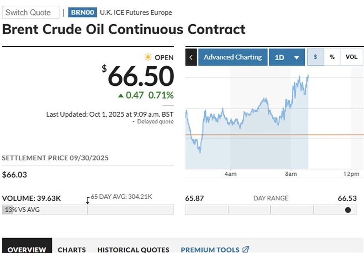 نفت برنت در مسیر سقوط تا ۵۵ دلار در سال ۲۰۲۶