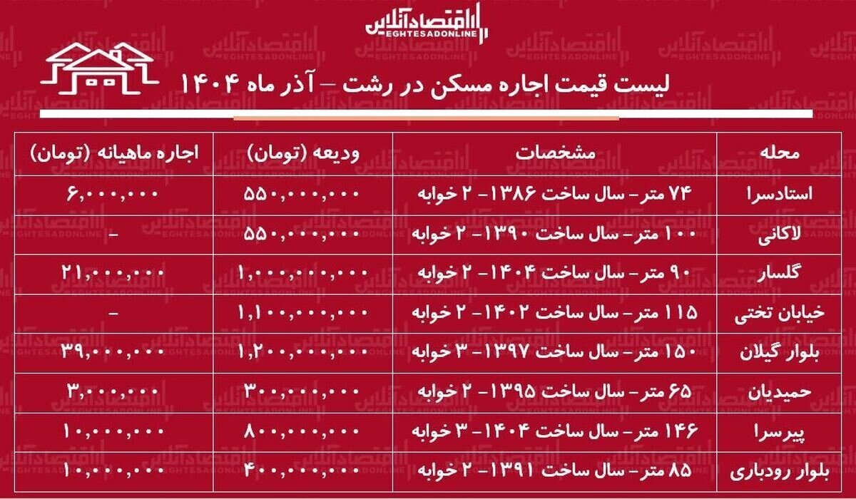 اجاره آپارتمان ۲ خوابه در رشت چقدر هزینه دارد؟ / لیست قیمت اجاره مسکن در رشت اجاره آپارتمان ۲ خوابه در رشت چقدر هزینه دارد؟ / لیست قیمت اجاره مسکن در رشت