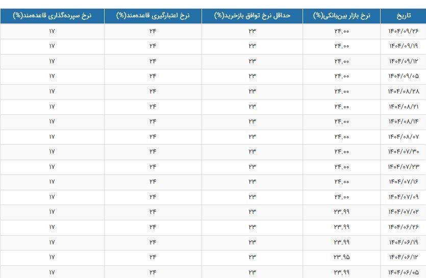 بازار پول در حالت فریز بازار پول در حالت فریز