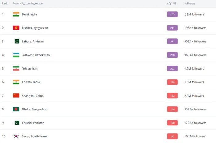 تهران در فهرست آلوده‌ترین شهرهای جهان