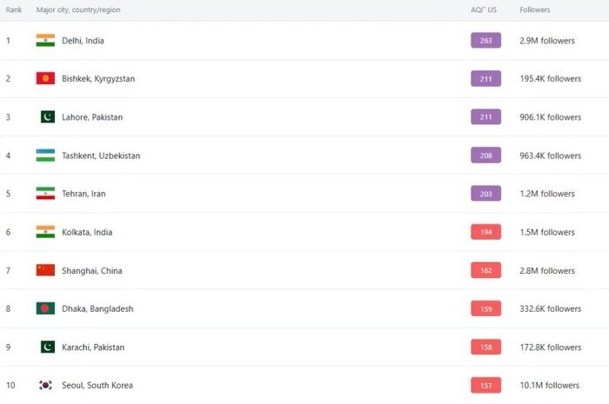 تهران در فهرست آلوده‌ترین شهرهای جهان