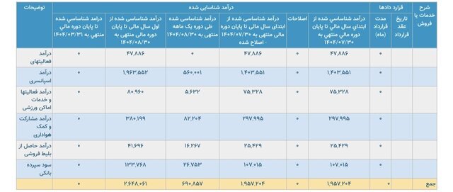 پرسپولیس ۲۶۴ میلیارد درآمد کسب کرد