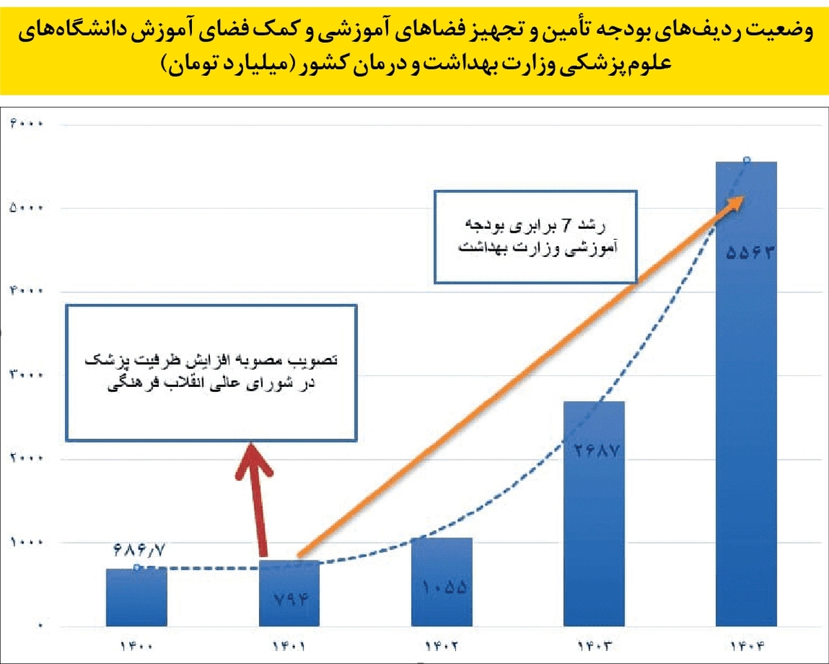 دنده معکوس در پذیرش دانشجوی پزشکی به‌رغم ۷ برابر شدن بودجه آموزشی 