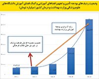 دنده معکوس در پذیرش دانشجوی پزشکی به‌رغم ۷ برابر شدن بودجه آموزشی 