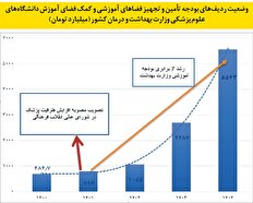 دنده معکوس در پذیرش دانشجوی پزشکی به‌رغم ۷ برابر شدن بودجه آموزشی 
