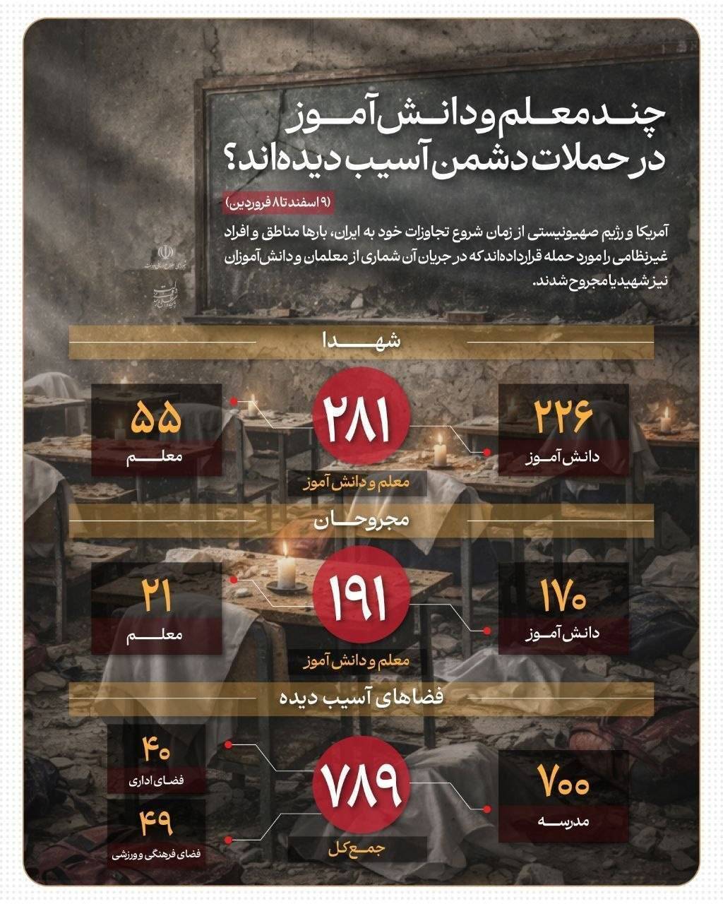 چند معلم و دانش‌آموز در حملات آمریکایی ـ صهیونی شهید یا مجروح شدند؟