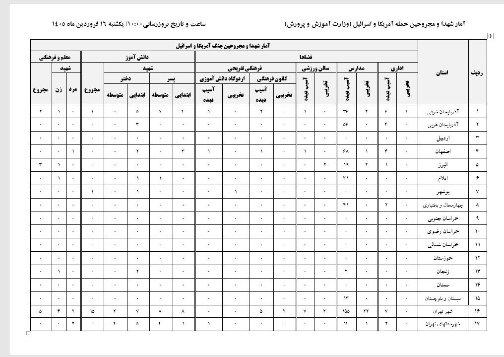 شهادت ۲۴۵ دانش آموز تا روز ۳۷ جنگ/ تخریب ۵۱ مدرسه