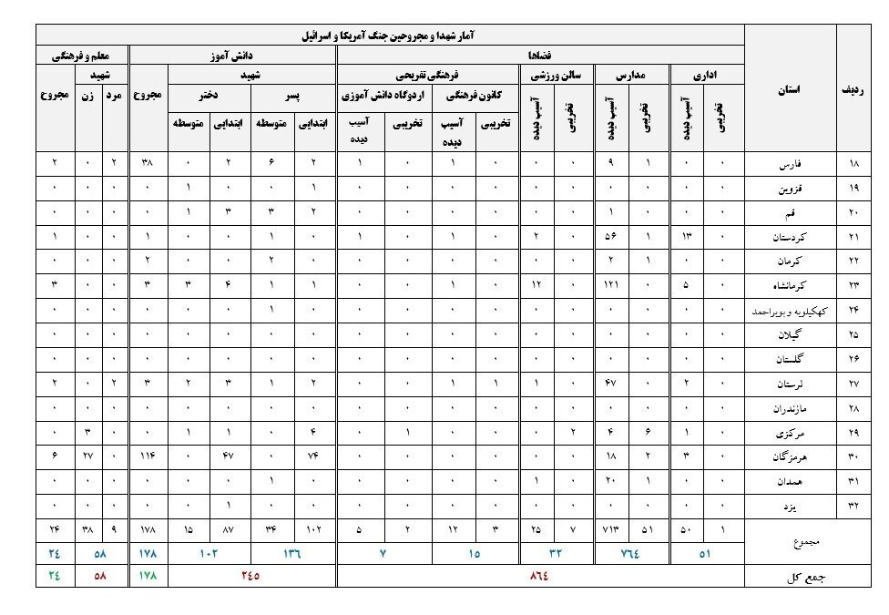 شهادت ۲۴۵ دانش آموز تا روز ۳۷ جنگ/ تخریب ۵۱ مدرسه