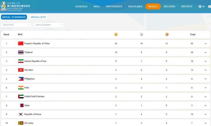 جدول توزیع مدال‌ها نهایی شد/ ایران در رتبه سوم آسیا