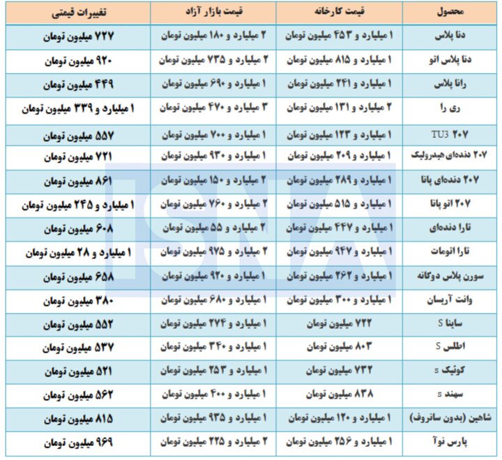 فاصله ۴۵ درصدی قیمت خودرو از کارخانه تا خیابان! فاصله ۴۵ درصدی قیمت خودرو از کارخانه تا خیابان!