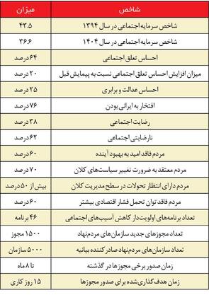 ناهماهنگی دستگاه‌ها عامل ناکامی در کاهش آسیب‌های اجتماعی است