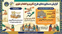رشد 67 درصدی جذب کمک های مردمی دراستان گلستان