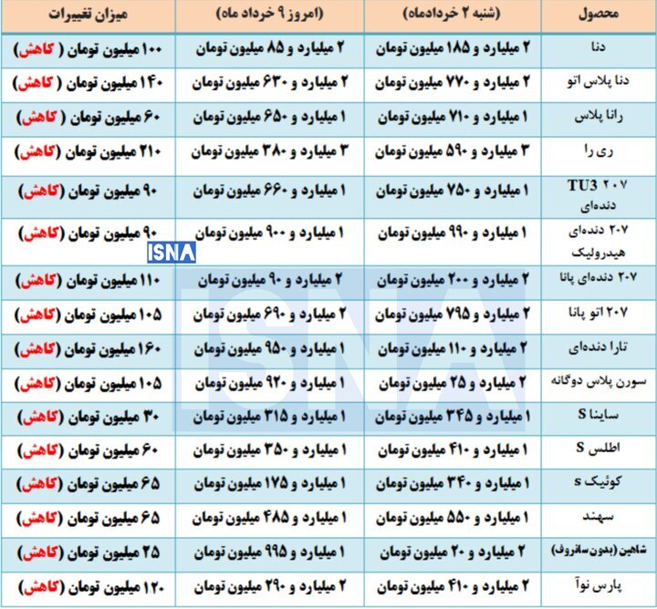 تداوم اصلاح قیمتی در بازار خودرو + جدول تداوم اصلاح قیمتی در بازار خودرو + جدول