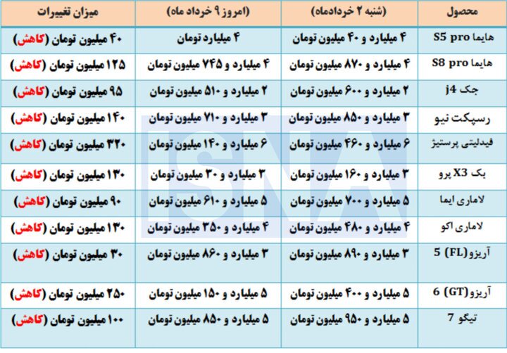 تداوم اصلاح قیمتی در بازار خودرو + جدول تداوم اصلاح قیمتی در بازار خودرو + جدول