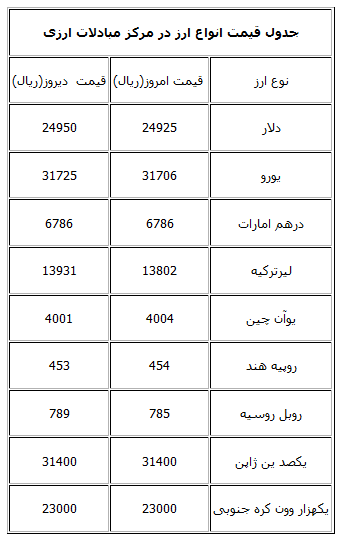 قیمت یورو