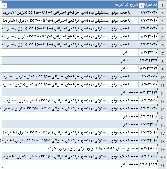 جزئیات جدید ثبت سفارش واردات خودروی کارکرده اعلام شد+ کد تعرفه جزئیات جدید ثبت سفارش واردات خودروی کارکرده اعلام شد+ کد تعرفه
