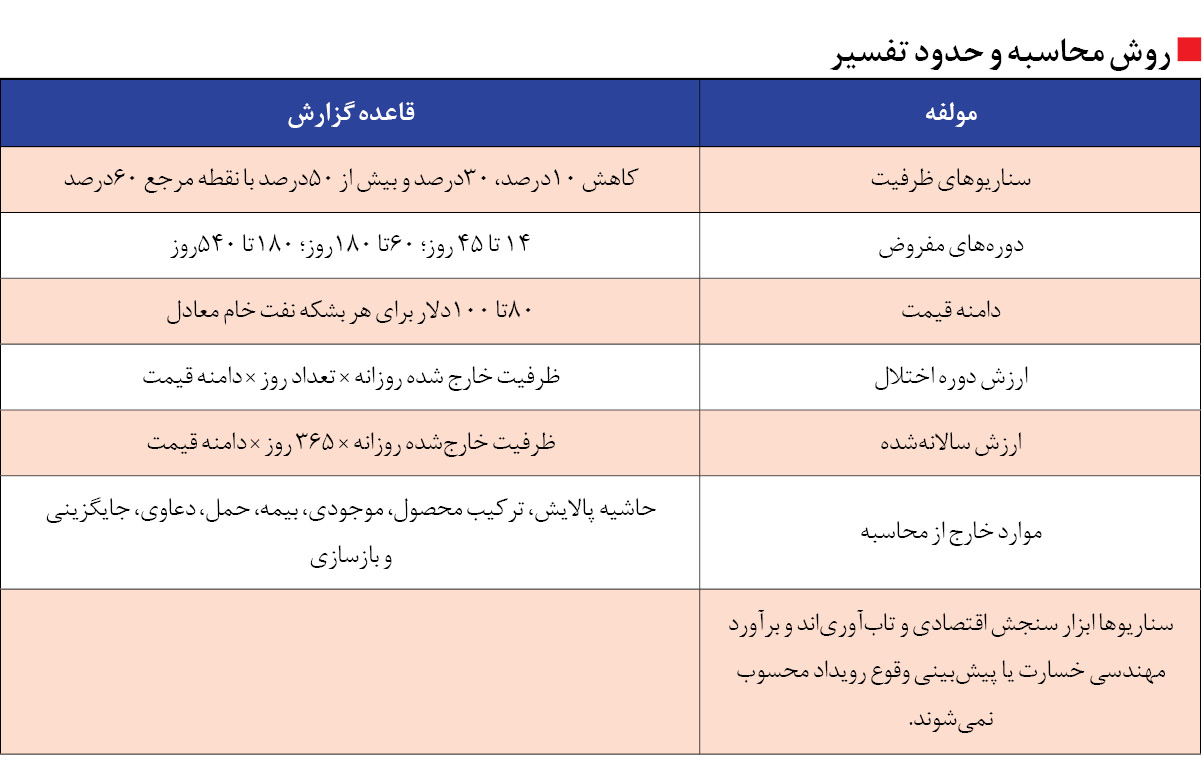 پالایشگاه «میناءالاحمدی» «جیزان» و «ینبع» در تراز احتمال اختلال