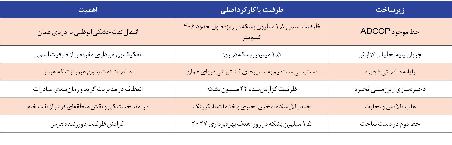  «حبشان- فجیره» و «نفت بقیق» گلوگاه‌های انرژی در تیررس
