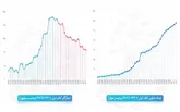 رشد نویسنده و افول خواننده در صنعت نشر