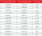 محاسبه حقوقی عیدی ۱۴۰۵