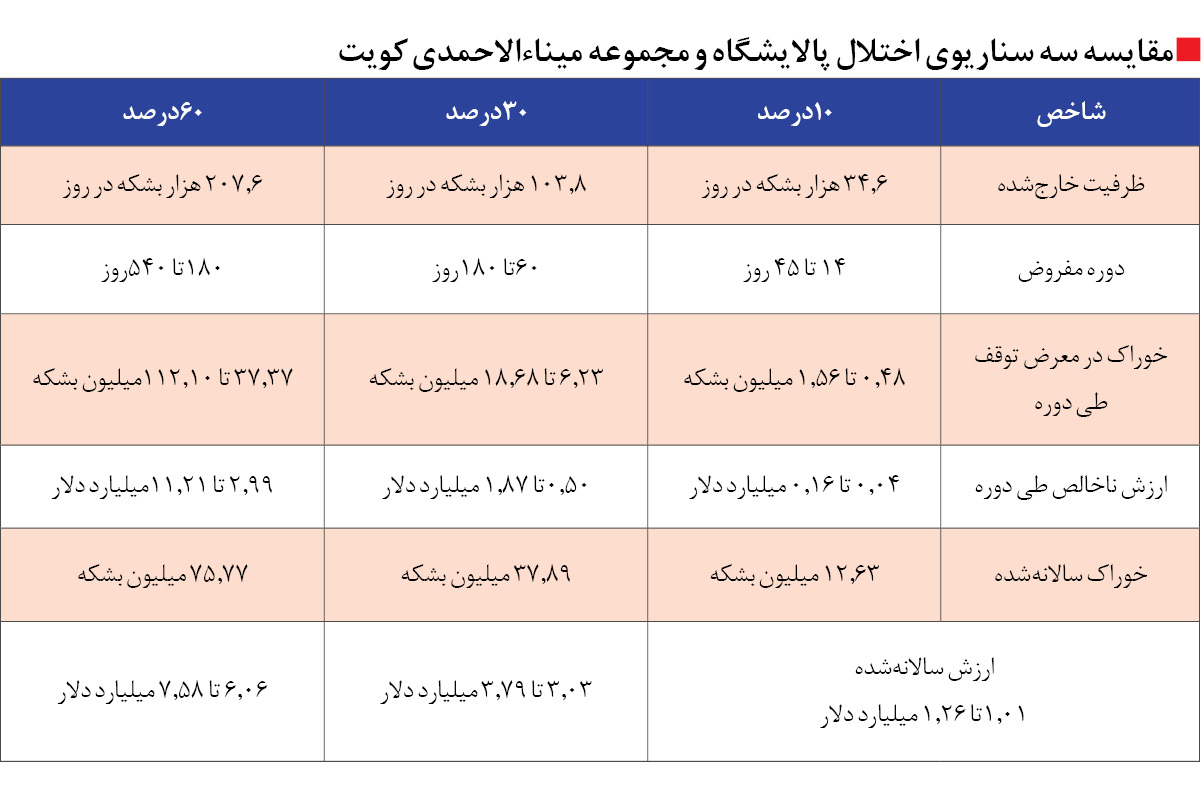 پالایشگاه «میناءالاحمدی» «جیزان» و «ینبع» در تراز احتمال اختلال