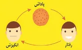 راهکاری ساده برای ترک عادت‌های بد