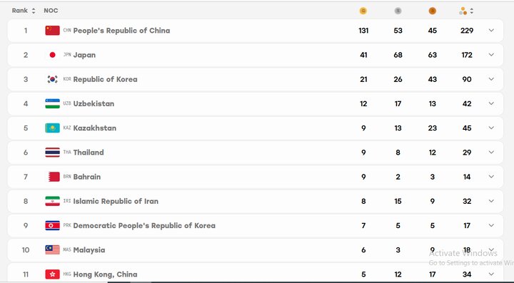 جدول مدالی روز نهم بازیهای آسیایی/ ایران هشتم ماند جدول مدالی روز نهم بازیهای آسیایی/ ایران هشتم ماند