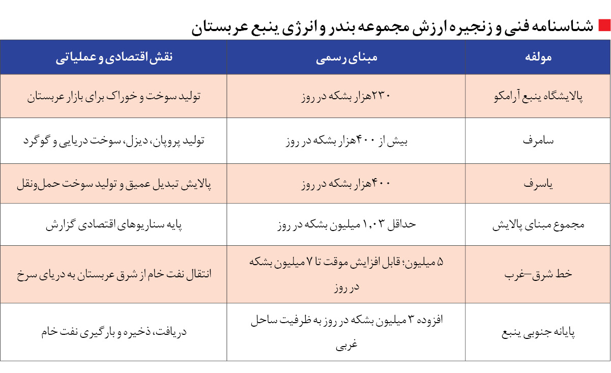 پالایشگاه «میناءالاحمدی» «جیزان» و «ینبع» در تراز احتمال اختلال