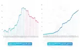 رشد نویسنده و افول خواننده در صنعت نشر