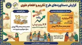 رشد 67 درصدی جذب کمک های مردمی دراستان گلستان