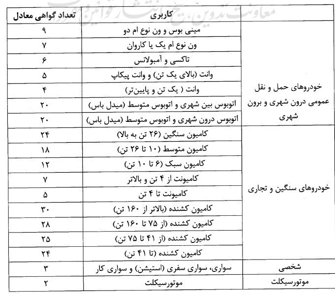 آغاز اجرای مقررات جدید ماده ۱۰ قانون ساماندهی صنعت خودرو از ۱۲ شهریور