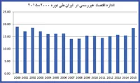 فرار مالیاتی در سایه حساب‌های شخصی