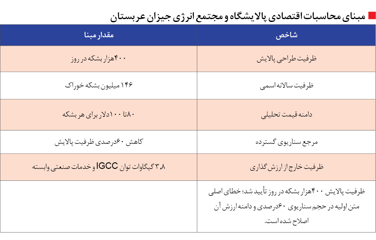 پالایشگاه «میناءالاحمدی» «جیزان» و «ینبع» در تراز احتمال اختلال