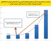 دنده معکوس در پذیرش دانشجوی پزشکی به‌رغم ۷ برابر شدن بودجه آموزشی 