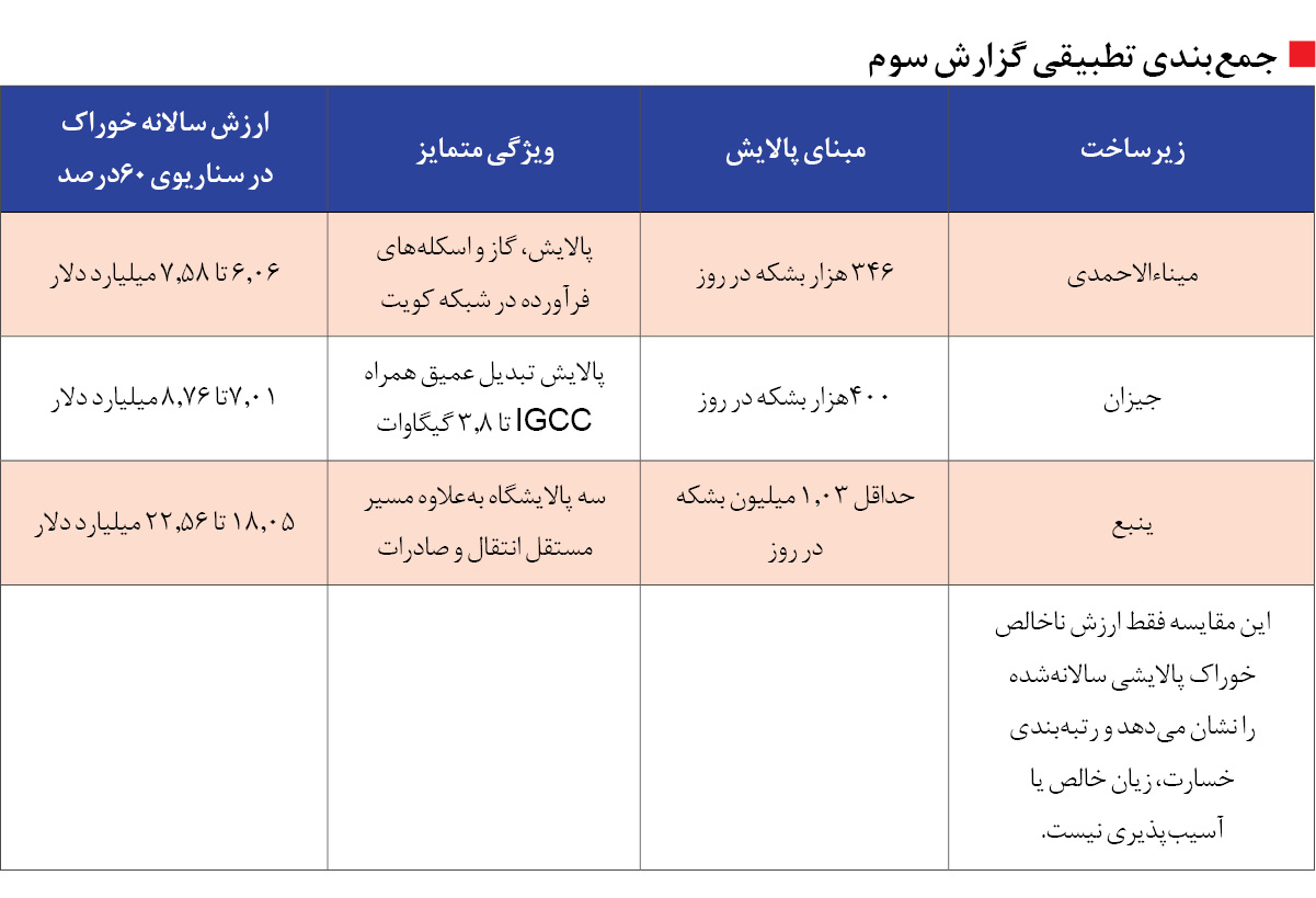 پالایشگاه «میناءالاحمدی» «جیزان» و «ینبع» در تراز احتمال اختلال