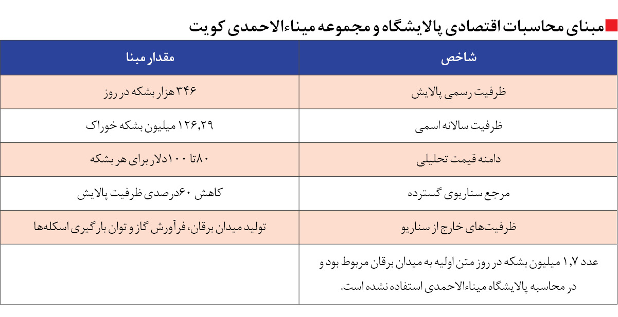 پالایشگاه «میناءالاحمدی» «جیزان» و «ینبع» در تراز احتمال اختلال