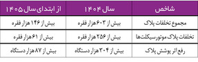 ‌عادی‌شدن قانون‌شکنی در خیابان‌های پایتخت