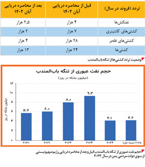 تبعات انسداد تنگه باب‌المندب بر تجارت و حمل‌ونقل دریایی