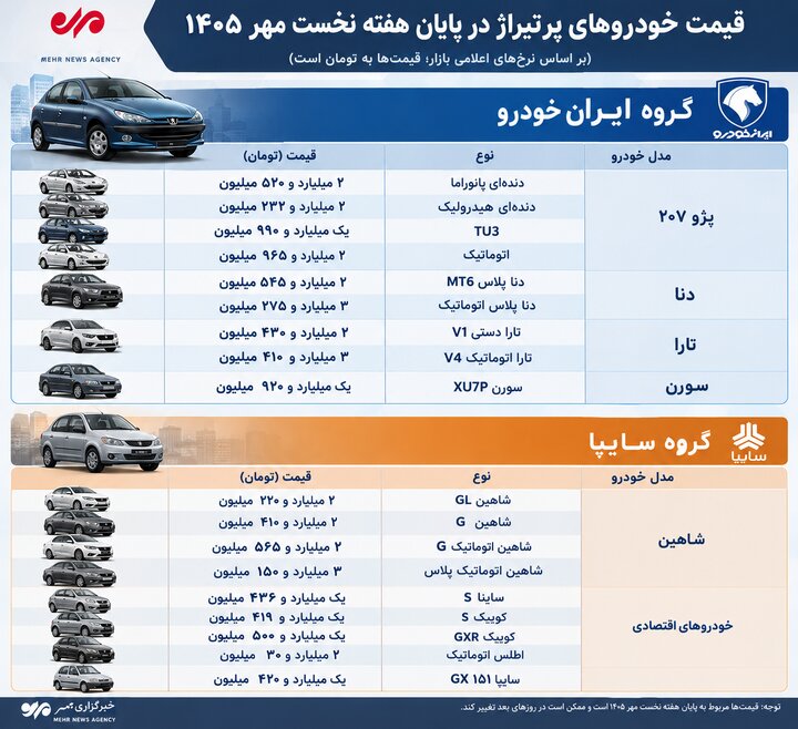 قیمت خودرو در هفته نخست مهر افزایشی شد+ جدول قیمت خودرو در هفته نخست مهر افزایشی شد+ جدول