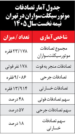 چرا تخلفات موتوری‌ها در تهران پایان نمی‌یابد؟