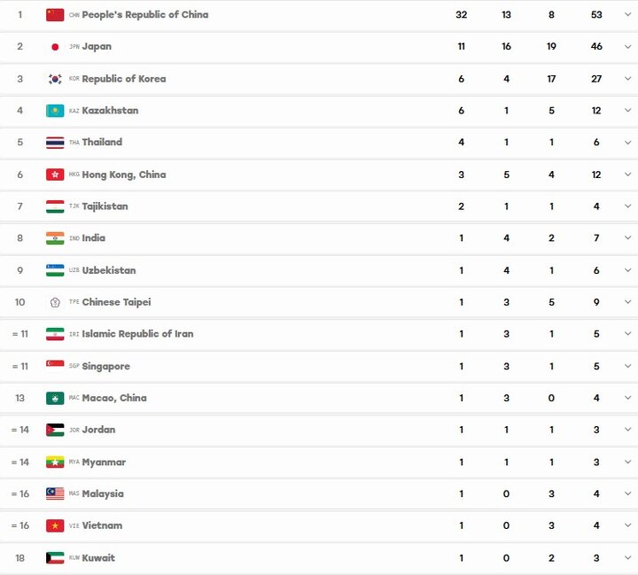 کاروان ایران در جایگاه یازدهم جدول توزیع مدالها؛ ۵۳ مدال برای چین کاروان ایران در جایگاه یازدهم جدول توزیع مدالها؛ ۵۳ مدال برای چین