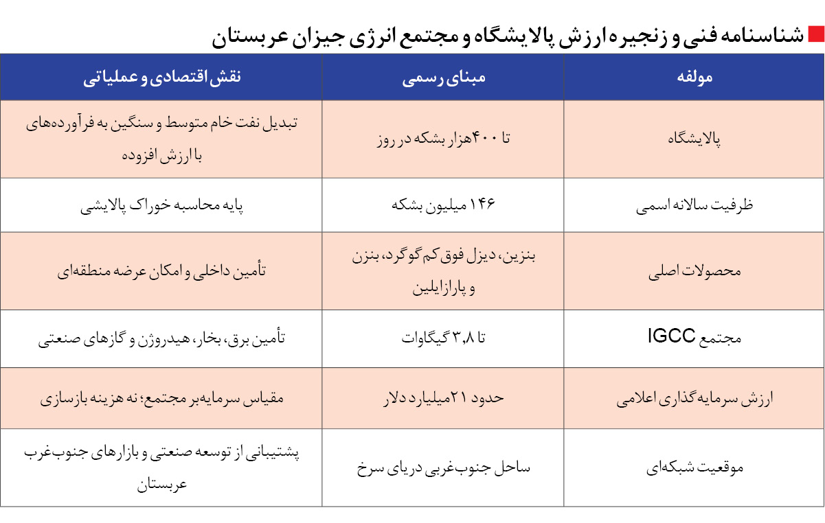 پالایشگاه «میناءالاحمدی» «جیزان» و «ینبع» در تراز احتمال اختلال