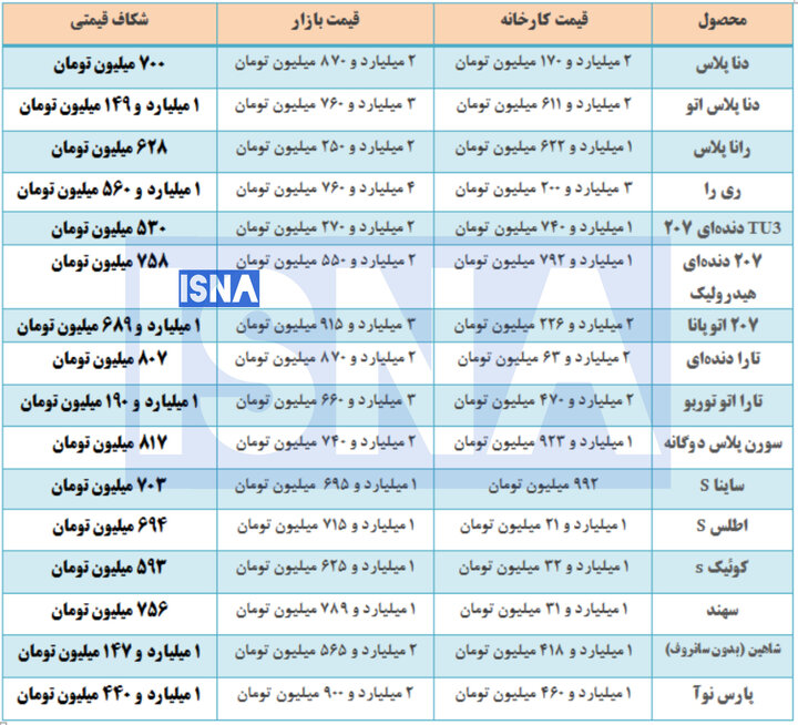 شکاف میلیاردی قیمت خودرو از کارخانه تا بازار + جدول قیمت‌ها
