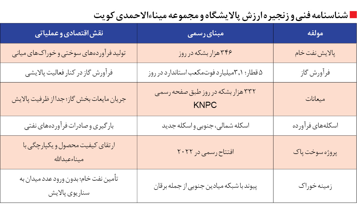 پالایشگاه «میناءالاحمدی» «جیزان» و «ینبع» در تراز احتمال اختلال